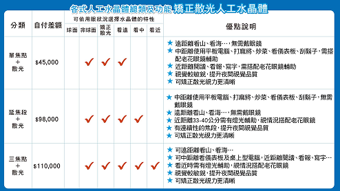 散光人工水晶體種類、功能與價格比較